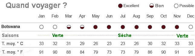 Climat au Botswana