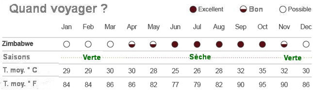 Quand aller au Zimbabwe